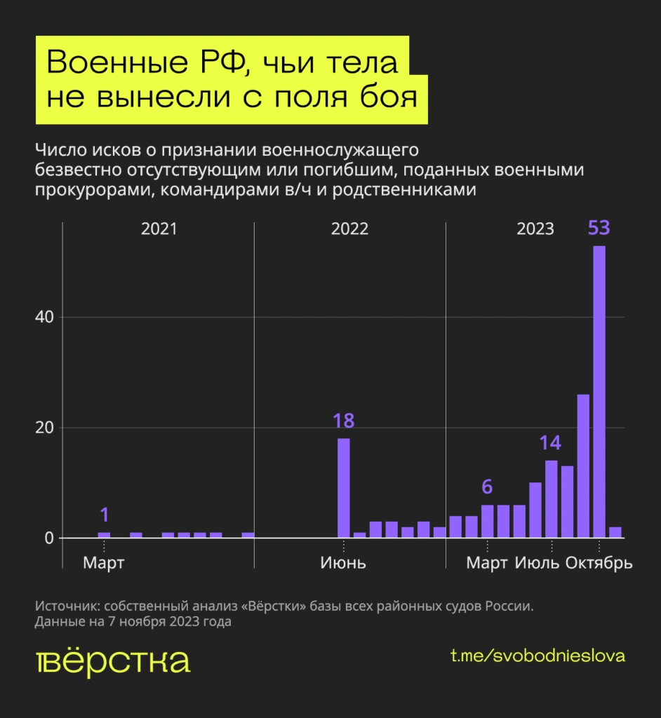 Военные РФ, чьи тела не вынесли с&nbsp;поля боя инфографика