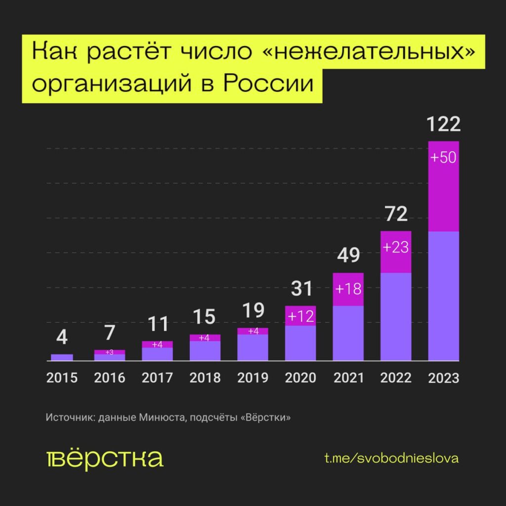Как растёт число «нежелательных» организаций в&nbsp;России инфографика