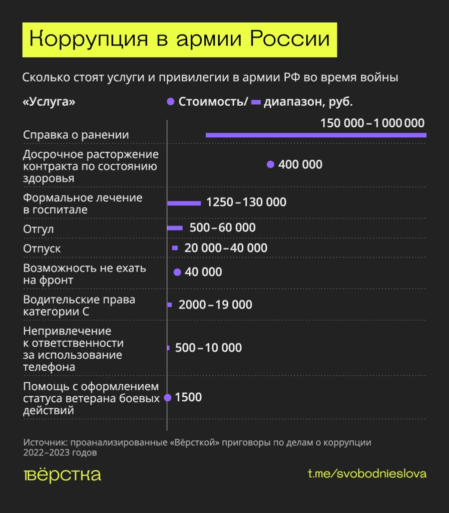 Коррупция в&nbsp;армии России инфографика
