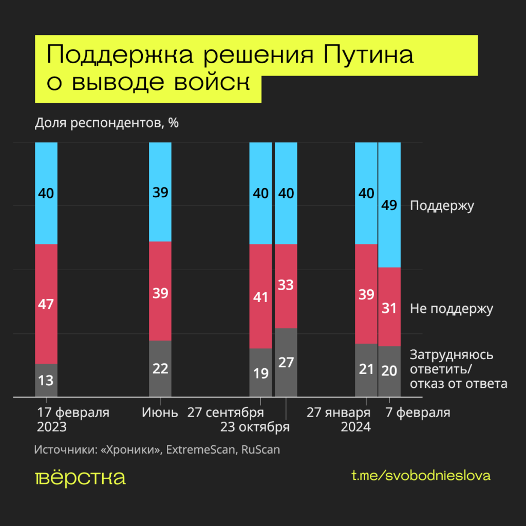 Поддержка решения Путина о&nbsp;выводе войск инфографика