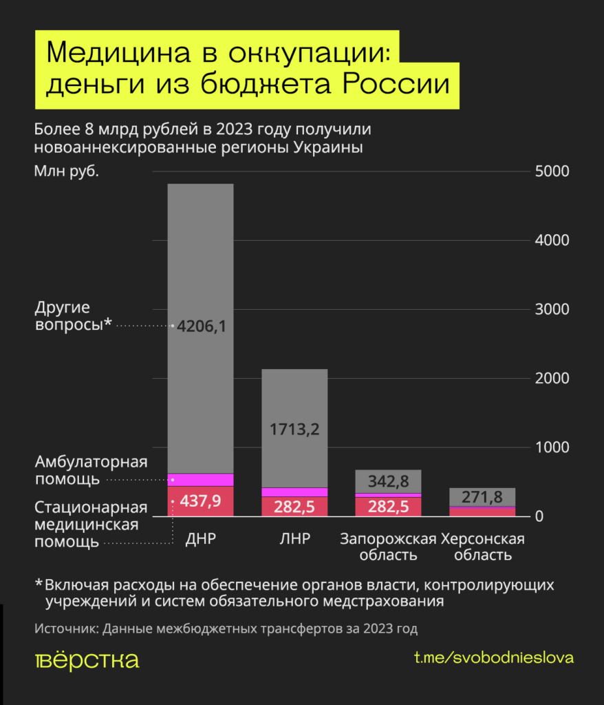 Медицина в&nbsp;оккупации: деньги из&nbsp;бюджета России инфографика