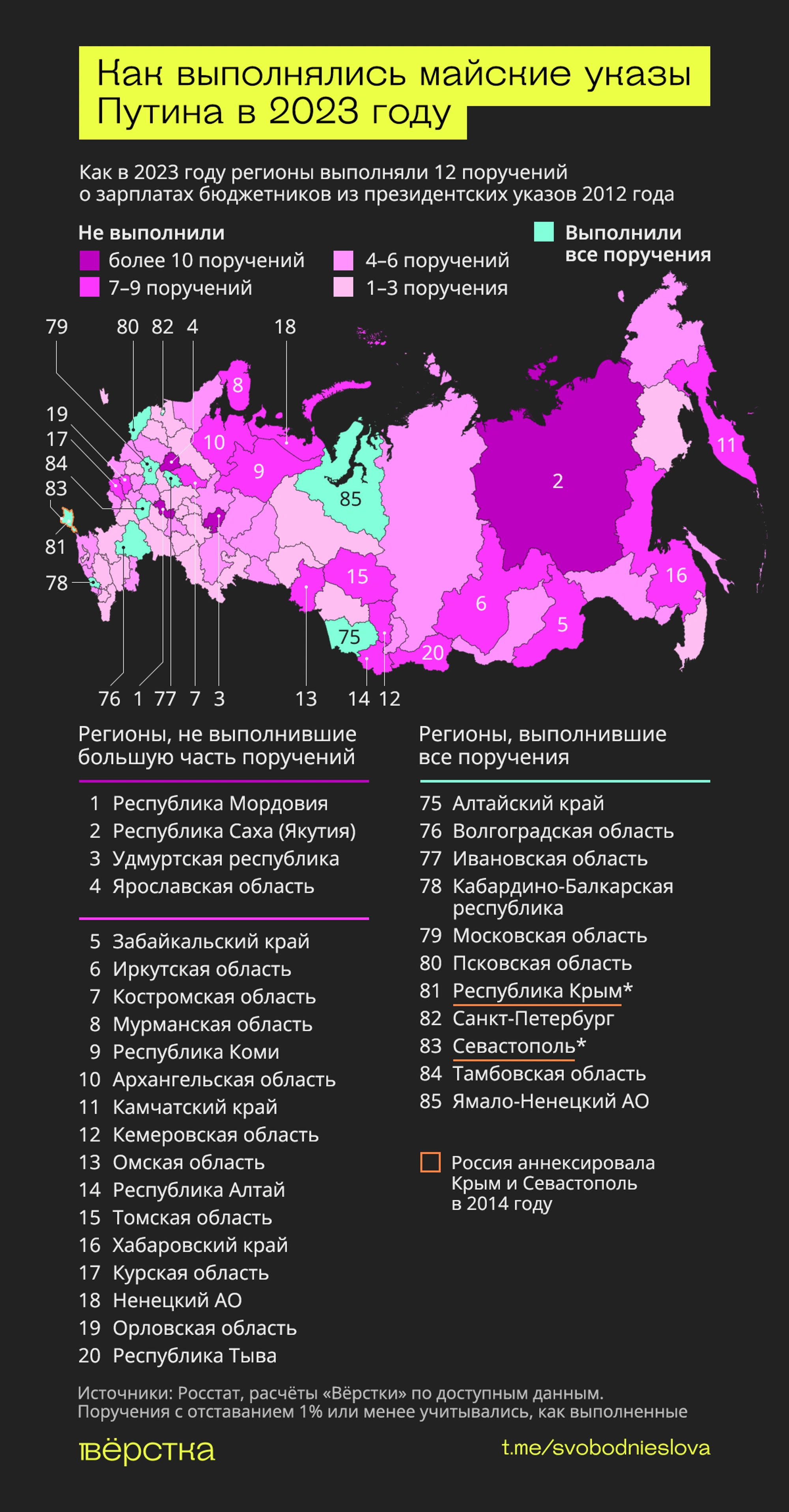Как российские регионы выполняли поручения о&nbsp;зарплатах бюджетников из&nbsp;майских указов Путина инфографика