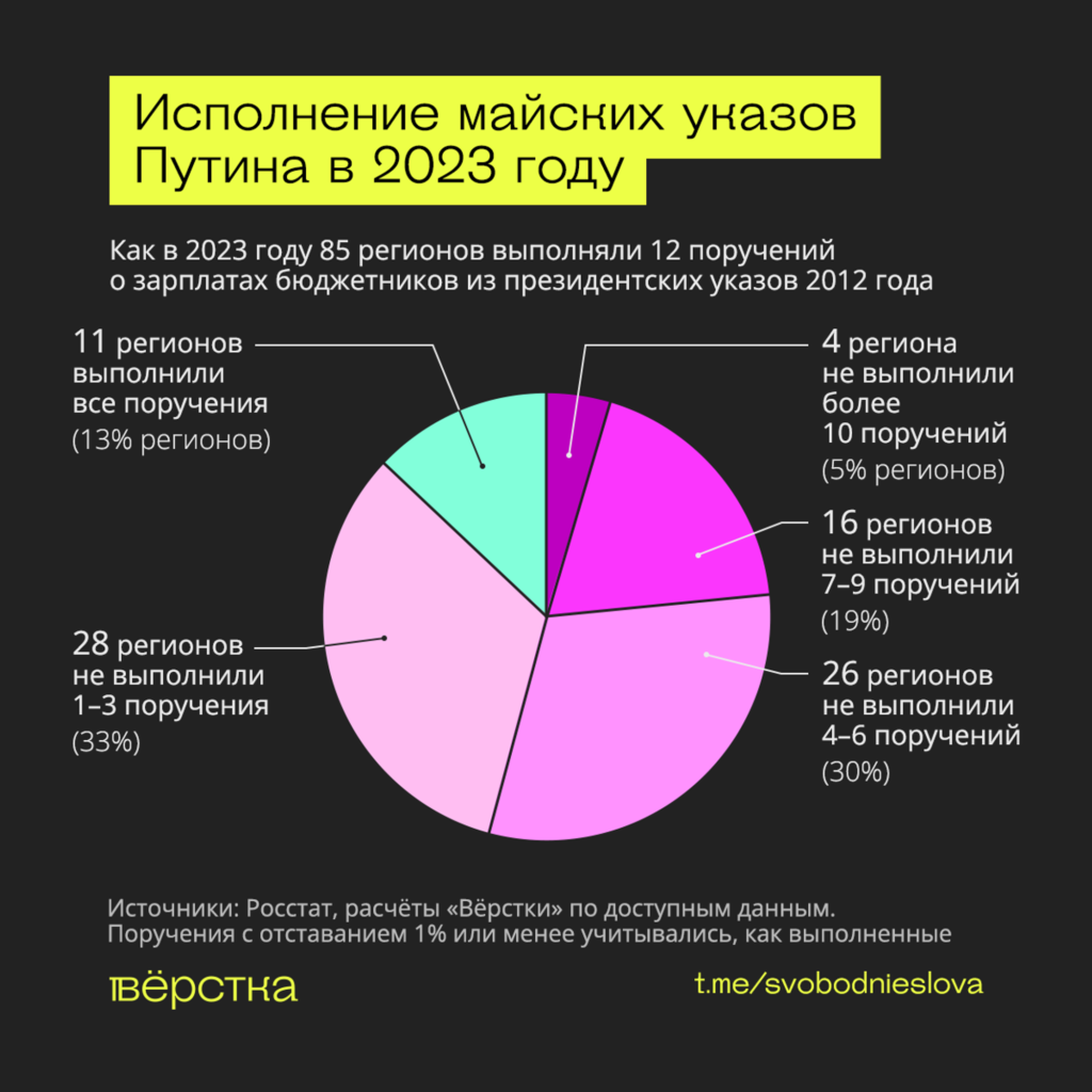 Сколько поручений из&nbsp;майских указов Путина выполнили российские регионы инфографика