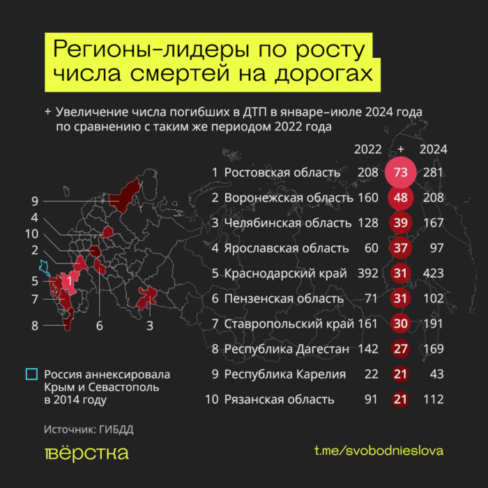 Регионы с&nbsp;наибольшим числом смертельных ДТП на&nbsp;автодорогах
