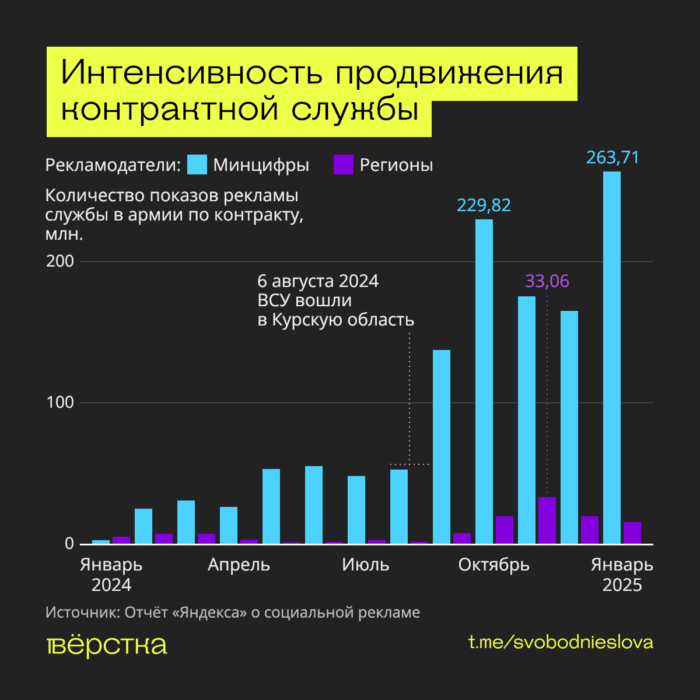 Социальная реклама службы по&nbsp;контракту, число показов по&nbsp;месяцам в&nbsp;2024-м