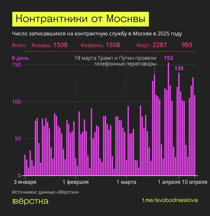 В&nbsp;Москве резко выросло число желающих подписать контракт с&nbsp;Минобороны