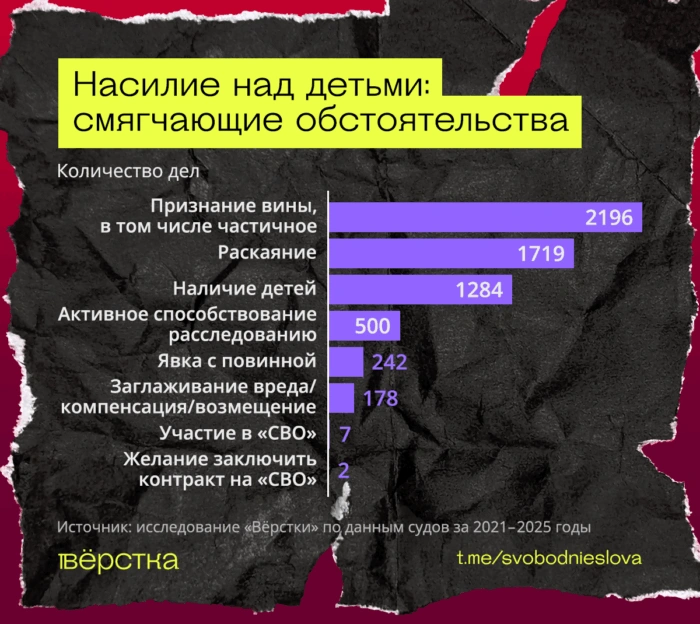 При насилии над детьми наличие у&nbsp;обвиняемого на&nbsp;иждивении детей суды часто признают смягчающим обстоятельством